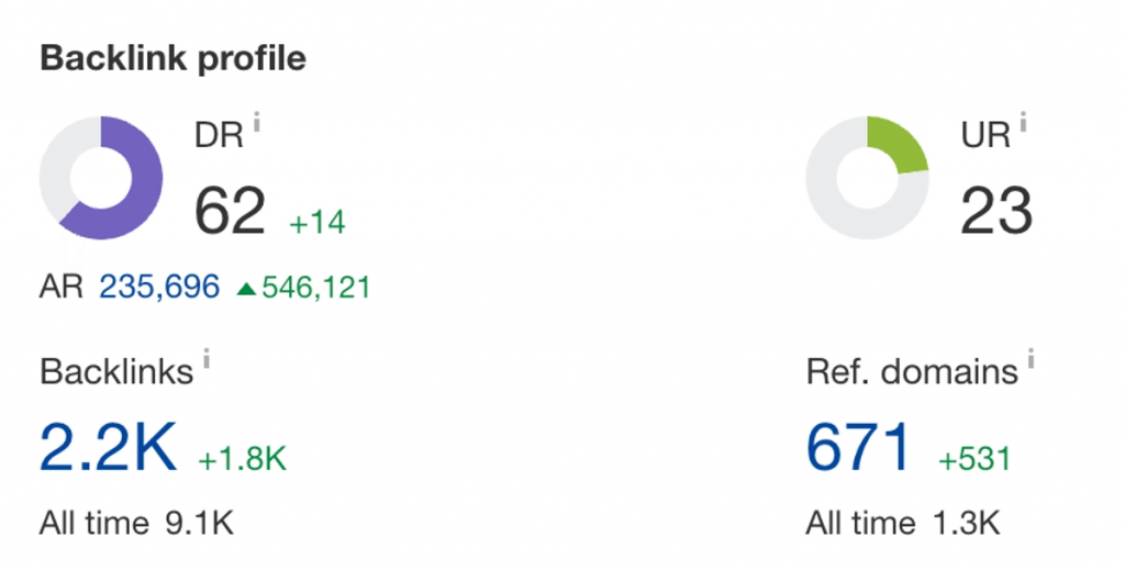 Low Backlink With Traffic Flow