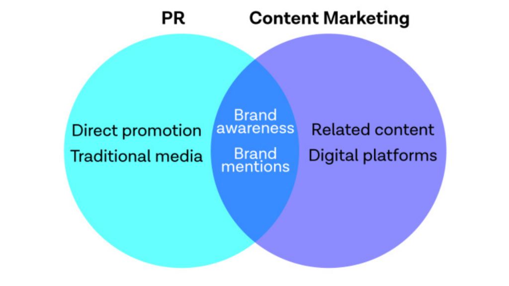 Content Marketing & PR